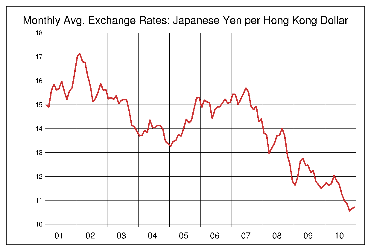 2001年から2010年までの香港ドル/円のヒストリカルチャート